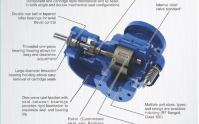 Top applications for Stainless Steel Gear Pumps